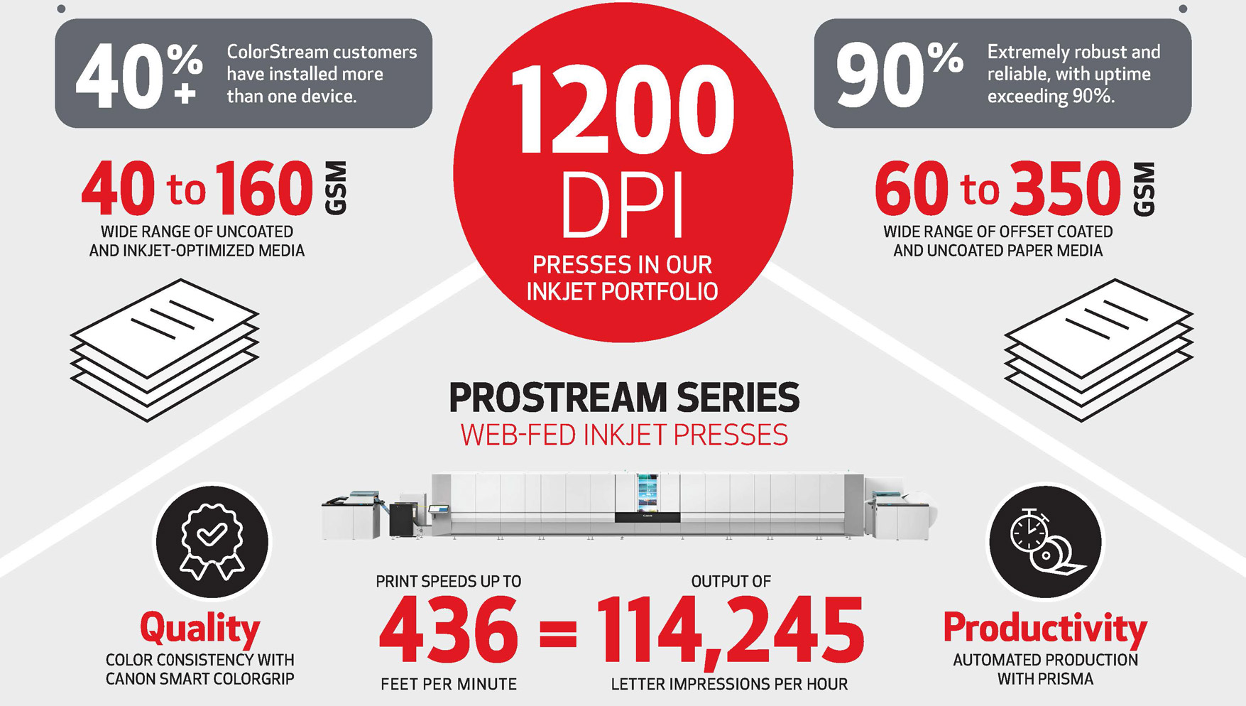 ColorStream series: 40%+ – ColorStream customers have installed more than one device, and 40 to 160 GSM – Wide range of uncoated and inkjet-optimized media. varioPRINT iX-series: 90% – Extremely robust and reliable, with uptime exceeding 90%, and 60 to 350 GSM – Wide range of offset coated and uncoated paper media. ProStream series web-fed color presses: Print speeds up to 436 feet per minute = output of 114,245 letter impressions per hour, Quality – Color consistency with Canon Colorgrip, and Poductivity – Automated production with prisma.