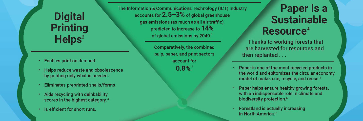 The Information & Communications Technology (ICT) industry accounts for 2.5–3% of global greenhouse gas emissions (as much as all air traffic), predicted to increase to 14% of global emissions by 2040. Digital Printing Helps - Enables print on demand. Helps reduce waste and obsolescence by printing only what is needed. Eliminates preprinted shells/forms. Aids recycling with deinkability scores in the highest category. Is efficient for short runs. Paper Is a Sustainable Resource - Thanks to working forests that are harvested for resources and then replanted . . . Paper is one of the most recycled products in the world and epitomizes the circular economy model of make, use, recycle, and reuse. Paper helps ensure healthy growing forests, with an indispensable role in climate and biodiversity protection. Forestland is actually increasing in North America.