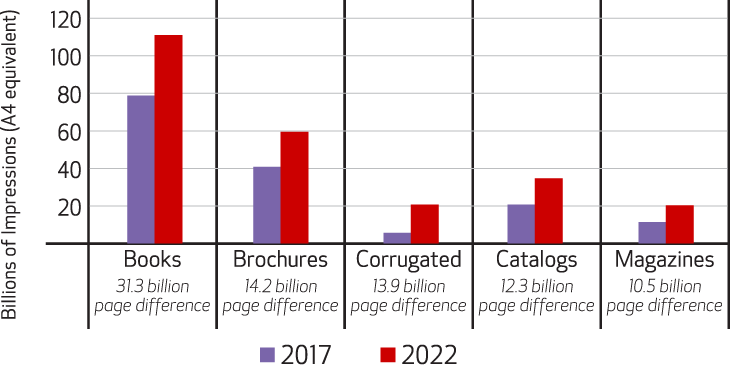 Fastest Growing Printed Applications by Absolute Page Growth