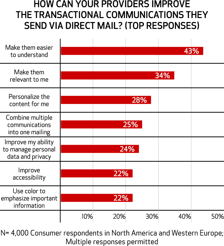 Personalization Improves the Effectiveness of Direct Mail